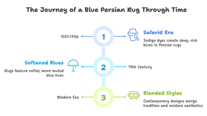 Symbolism and History Blue Persian Rugs The Journey of a Blue Persian Rug Through Time by Afra Rugs.