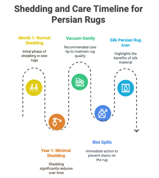 Do Persian Style Rugs Shed? Let’s Find Out! Shedding and Care for Persian Style Rugs. Credit: Infographic by Afra Rugs.