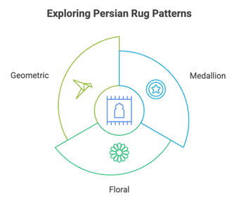 What style are Persian rugs? A Guide to Timeless Designs Infographic showcasing medallion, floral, and geometric Persian rug patterns