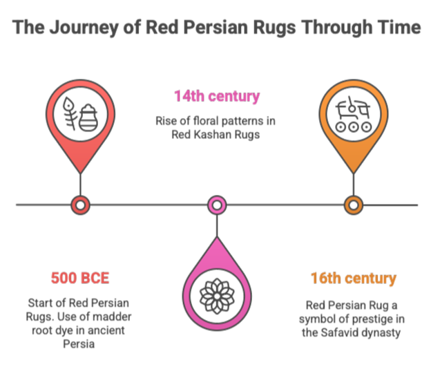 A timeline of red Persian rug history, from ancient Persia to today. Infographic by Afra Rugs.