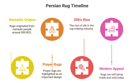 This timeline traces small Persian rugs from nomadic origins (500 BCE) to modern designs. It highlights prayer rugs, silk’s rise, and today’s appeal. Infographic by Afra Rugs.