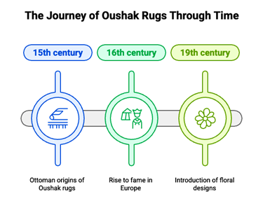 What Is an Oushak Rug? A Timeless Treasure This infographic by Afra Rugs traces Oushak Persian style rugs. It starts in the 15th century with Ottoman origins, shows their 16th-century European fame, notes 19th-century floral designs, and highlights their modern appeal. Credit: Afra Rugs.