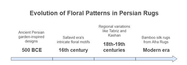Beauty of a Floral Area Persian Rug: History & Art A visual timeline of the evolution of floral patterns in Persian rugs, from ancient garden-inspired motifs to modern bamboo silk designs by Afra Rugs