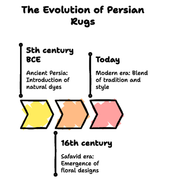 The Art of Red and Blue Persian Rugs: A Colorful Legacy See red Persian rug and blue Persian rug history by Afra Rugs.