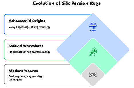 The Art of a Silk Persian Rug: History and Elegance Evolution of Silk Persian Rugs by Afra Rugs by Afra Rugs.