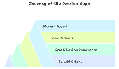 Description: This infographic traces the history of silk Persian rugs, from their origins in the Safavid dynasty (1501–1736) to their prominence in Qom and Kashan. It highlights key periods, iconic patterns like boteh and medallions, and their modern appeal in decor. Credit: Infographic by Afra Rugs.