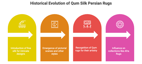 Unveiling the Elegance of a Qum Silk Carpet Description: This infographic traces the history of Qum silk Persian rugs, starting with their rise in the 1930s, marked by the use of fine silk for intricate designs. The 1950s saw diverse Persian rug styles like pictorial scenes emerge. By the late 20th century, Qum rugs gained global fame for their artistry. Today, their legacy inspires modern collections like Afra Rugs’ Traditional Persian Rugs Collection. Credit: Infographic by Afra Rugs.