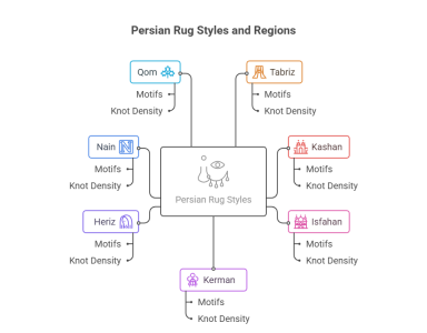 Exploring the Rich Diversity of Types of Persian Rugs by Region types of persian rugs